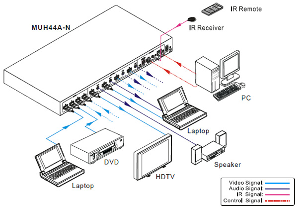MUH44A מטריצה HDMI 4X4 - תרשים