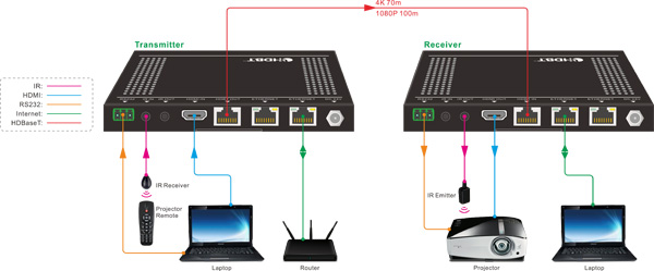 אקסטנדר HDMI TPUH421 - תרשים חיבורים