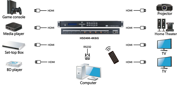 מטריצה HDMI 10X10 4k 60Hz - תרשים חיבורים