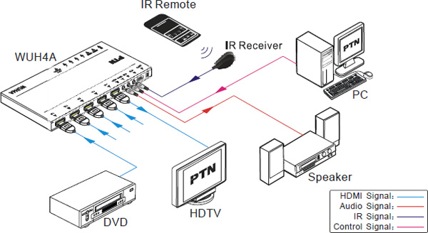 ממתג HDMI 4 > 1 - תרשים