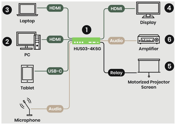 ממתג 3 > 1 HDMI/USB-C - תרשים חיבורים