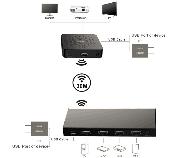ממתג HDMI אלחוטי 4 כניסות - תרשים
